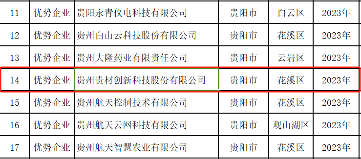 貴州貴材榮獲“國(guó)家知識(shí)產(chǎn)權(quán)優(yōu)勢(shì)企業(yè)”稱號(hào)